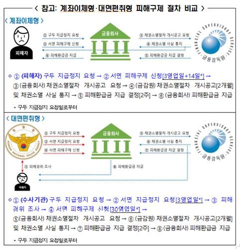 피해구제 절차