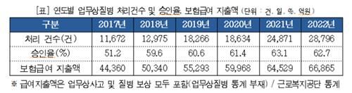 연도별 업무상질병 처리건수 및 승인율, 보험급여 지출액