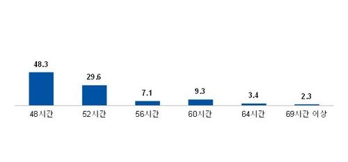 1주일에 가능한 최대 근로시간의 상한
