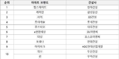 2023년 베스트 아파트 브랜드