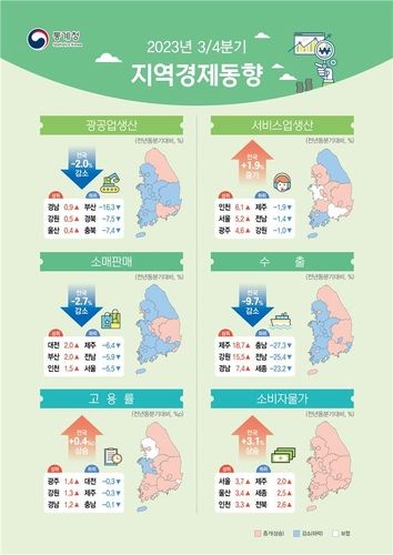 3분기 14개 시도서 광공업 생산 감소…반도체 부진 등 영향 - 3
