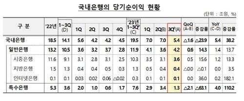 국내은행 당기순이익
