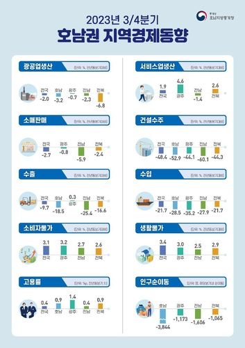 호남권 지역경제 동향