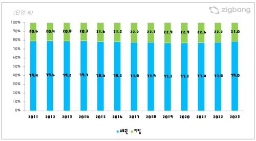 전국 권역별 주택 전세거래총액 비중