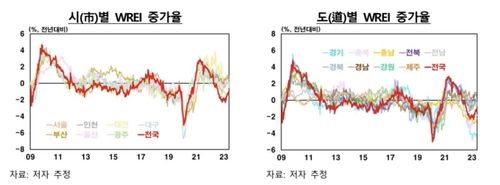 지역경기지표(WREI) 시·도별 추이