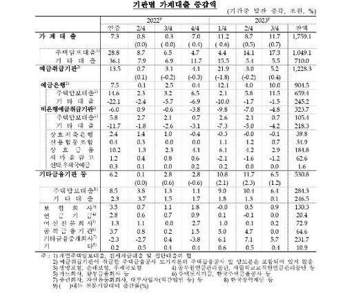 기관별 가계대출 증감 추이