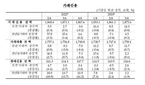 가계신용 추이
