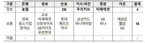 2023년 금융소비자보호실태평가의 금융업권별 종합등급