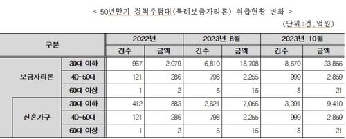 주택금융공사, 아직도 60대 이상에 50년 만기 주담대 판매 - 2