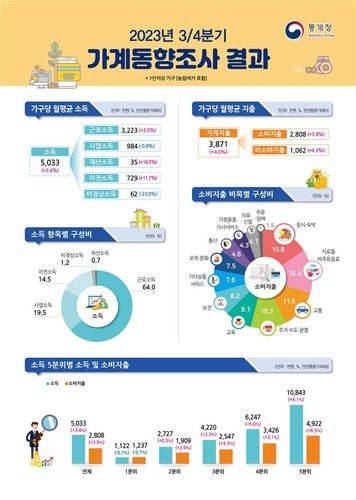 3분기 가계실질소득 0.2% 늘었다…5분기만에 증가전환 - 3