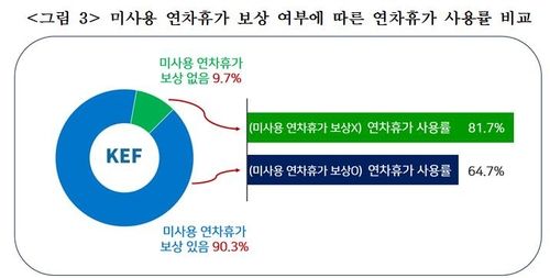 미사용 연차휴가 보상 여부에 따른 연차휴가 사용률 비교 