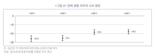연체 경험 차주 소비 경로
