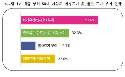 매출 상위 50대 기업의 법정휴가 외 별도휴가 부여 현황