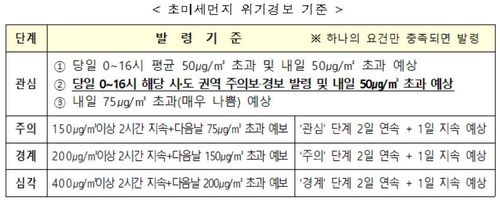 초미세먼지 위기경보 기준. [환경부 제공. 재판매 및 DB 금지]
