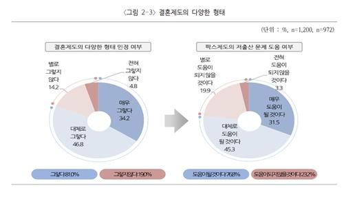 결혼제도의 다양한 형태 인정 여부