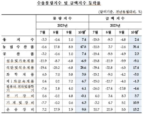 車·정유 수출 호조에 10월 수출금액 2.4％↑…13개월만에 상승 - 2