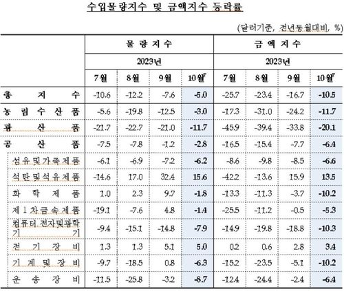 車·정유 수출 호조에 10월 수출금액 2.4％↑…13개월만에 상승 - 3