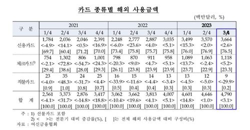 카드 종류별 해외 사용 금액
