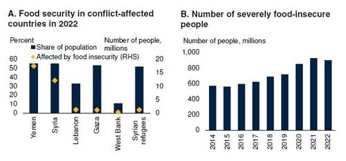 분쟁 여파 지역에서 식량 불안정에 직면한 인구(A) 및 심각한 식량 불안정에 직면한 세계 인구 규모(B)[출처 블룸버그·유엔식량농업기구(FAO)·세계은행(WB) 등. 세계은행 '원자재 시장 전망' 보고서 캡처]