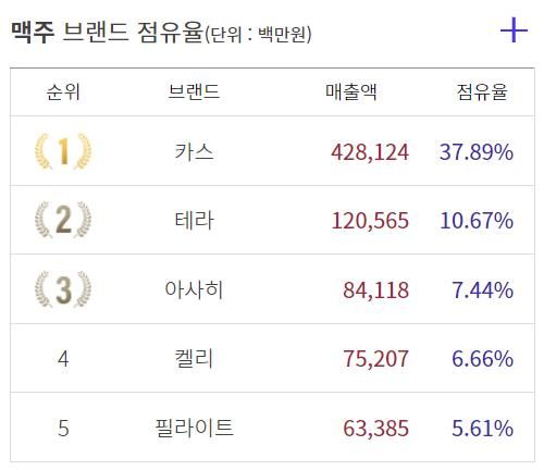 3분기 맥주 브랜드 매출