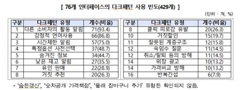 [한국소비자원 제공. 재판매 및 DB 금지]