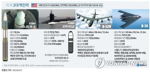 [그래픽] 미국 3대 핵전력