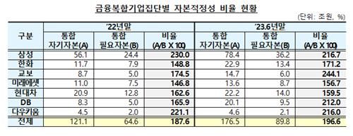 금융복합기업집단별 자본적정성 비율 현황