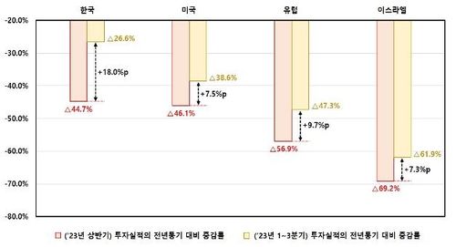 주요국 벤처투자 실적의 전년동기 대비 증감 현황