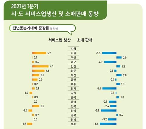 시도별 3분기 서비스업 생산 및 소매판매 동향
