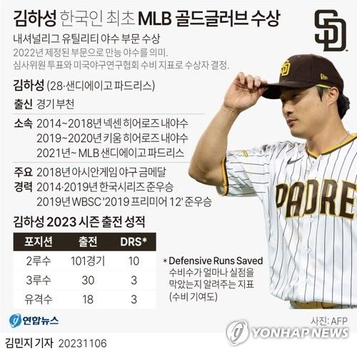 [그래픽] 김하성 한국인 최초 MLB 골드글러브 수상