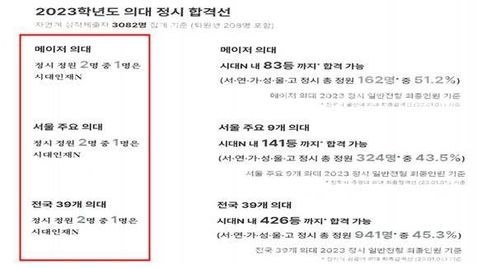 의대 진학 실적 과장 광고 사례