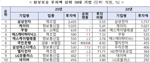 정보보호 투자액 상위 10대 기업