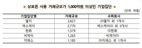 [공정거래위원회 제공. 재판매 및 DB 금지]