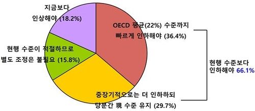 법인세 최고세율 조정