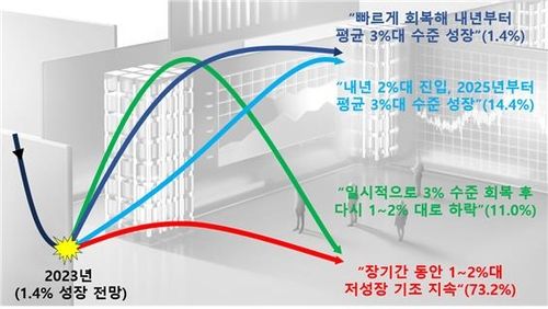 우리 경제 성장 전망