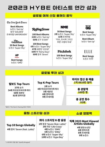 하이브 2023 연간 성과