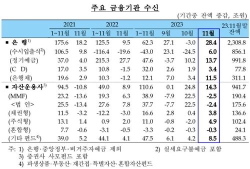 11월 은행 주담대 5조8천억원 증가…"집단대출 일시 확대" - 4