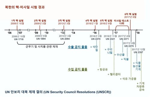 북한의 핵 미사일 테스트와 그에 따른 UN 대북 경제 제재