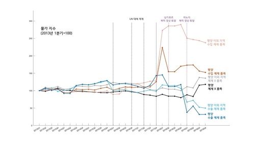 평양과 평양 이외 지역의 분기별 물가 변화 비교