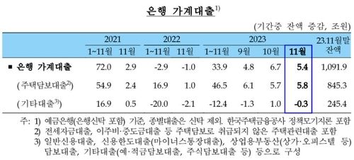 11월 은행 주담대 5조8천억원 증가…"집단대출 일시 확대" - 2