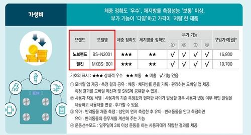 체중 정확도 우수·체지방률 측정 보통·부가 기능 다양·저렴한 가격 충족한 제품 