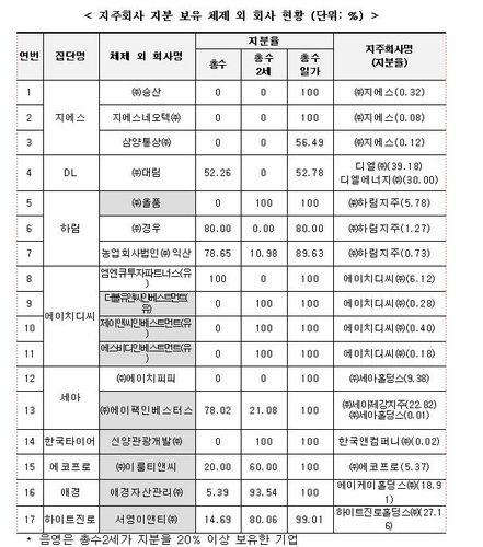 대기업 총수 일가, 지주회사 체제 밖에서 353개 회사 지배 - 3