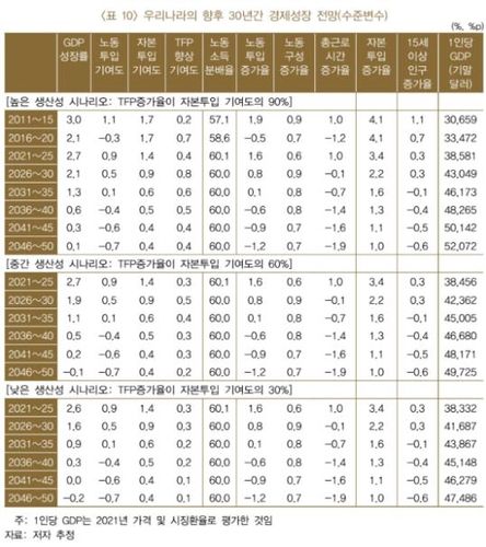 한은 "생산성 높이지 못하면 2040년대 마이너스 성장" - 3