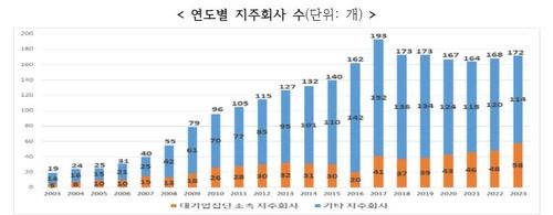대기업 총수 일가, 지주회사 체제 밖에서 353개 회사 지배 - 2