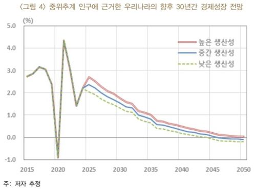 한은 "생산성 높이지 못하면 2040년대 마이너스 성장" - 2