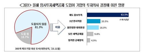 임시투자세액공제 도입이 기업 투자의사 결정에 미친 영향