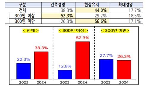 기업 규모별 내년 경영계획 기조와 '긴축경영' 비율 변화