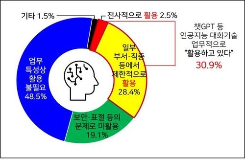 챗GPT 등 인공지능 업무 활용 비율