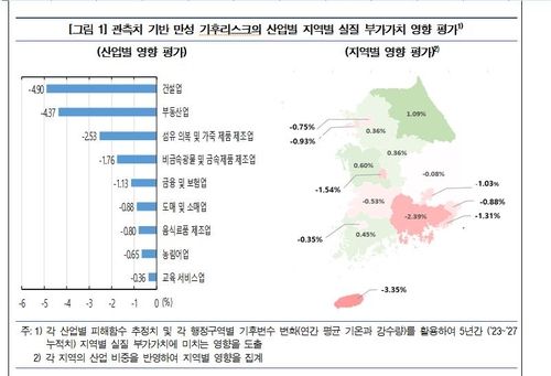 기후변화에 따른 산업·지역별 부가가치 영향 분석
