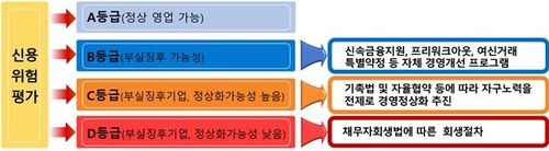 정기 신용위험평가 개요 및 절차